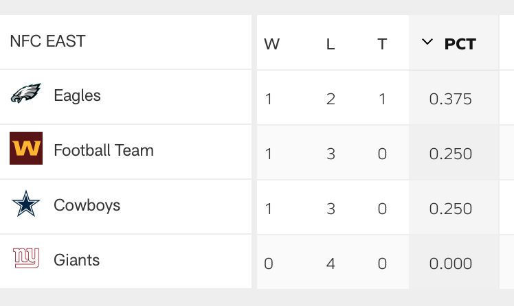 nfc east standings.png